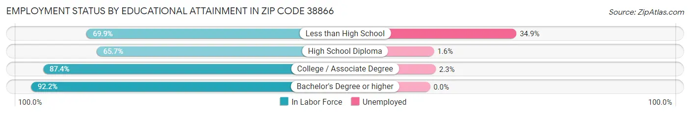 Employment Status by Educational Attainment in Zip Code 38866