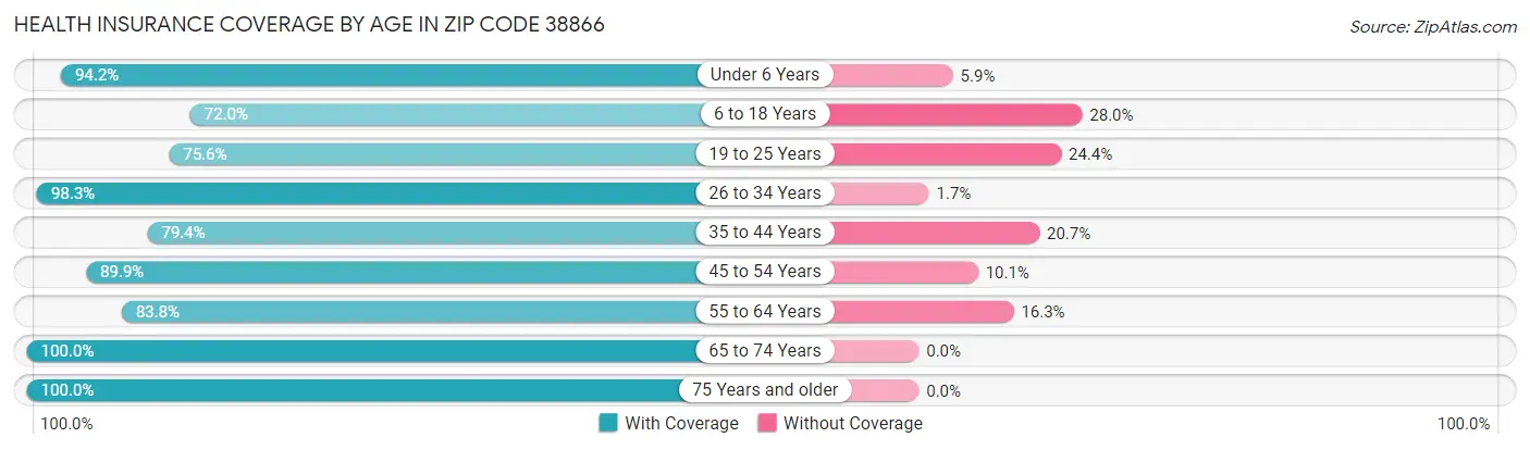 Health Insurance Coverage by Age in Zip Code 38866