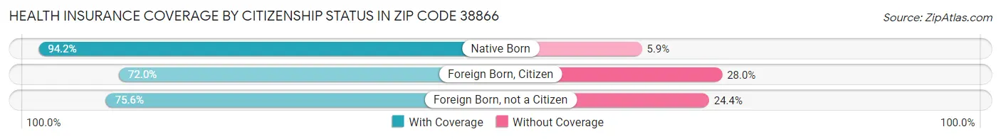 Health Insurance Coverage by Citizenship Status in Zip Code 38866