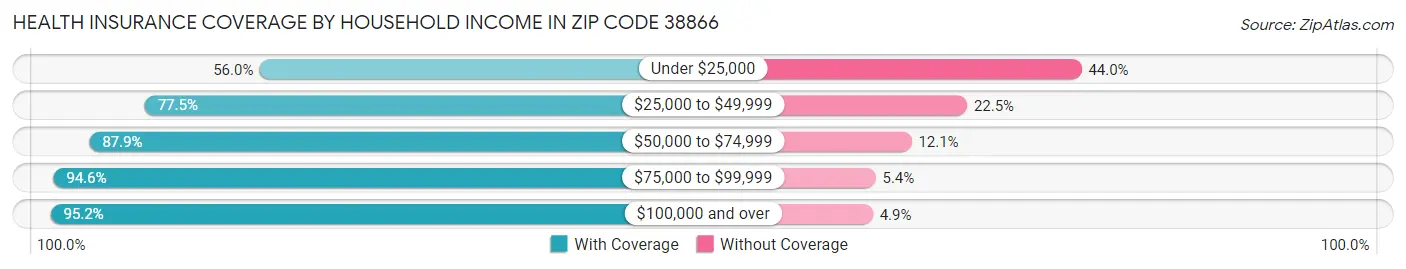 Health Insurance Coverage by Household Income in Zip Code 38866