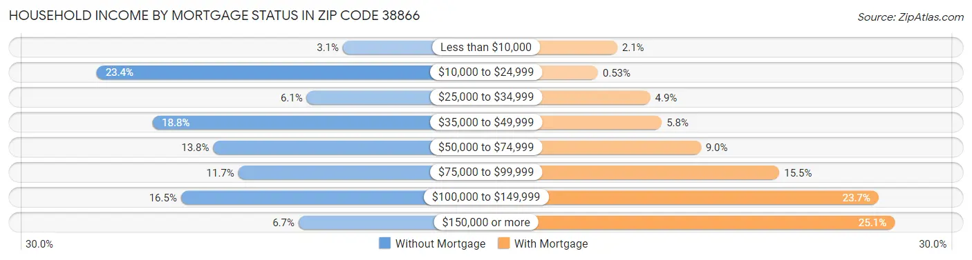 Household Income by Mortgage Status in Zip Code 38866