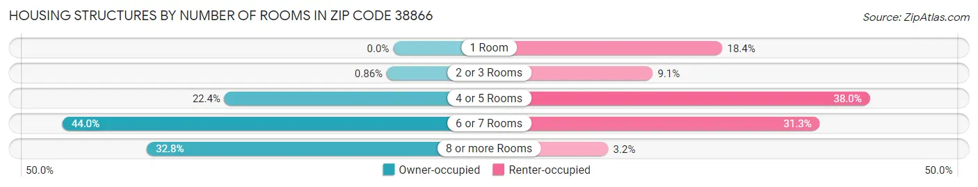 Housing Structures by Number of Rooms in Zip Code 38866