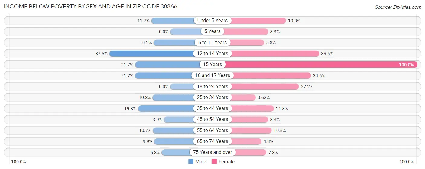 Income Below Poverty by Sex and Age in Zip Code 38866