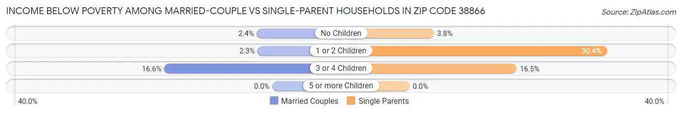 Income Below Poverty Among Married-Couple vs Single-Parent Households in Zip Code 38866