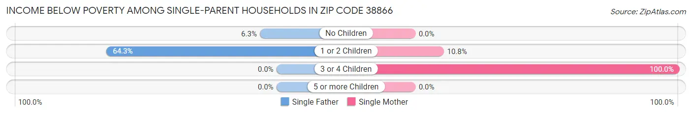 Income Below Poverty Among Single-Parent Households in Zip Code 38866