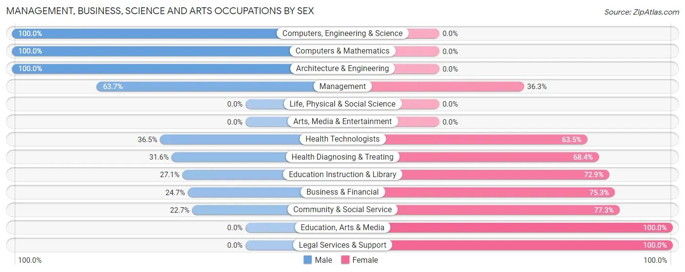 Management, Business, Science and Arts Occupations by Sex in Zip Code 38866