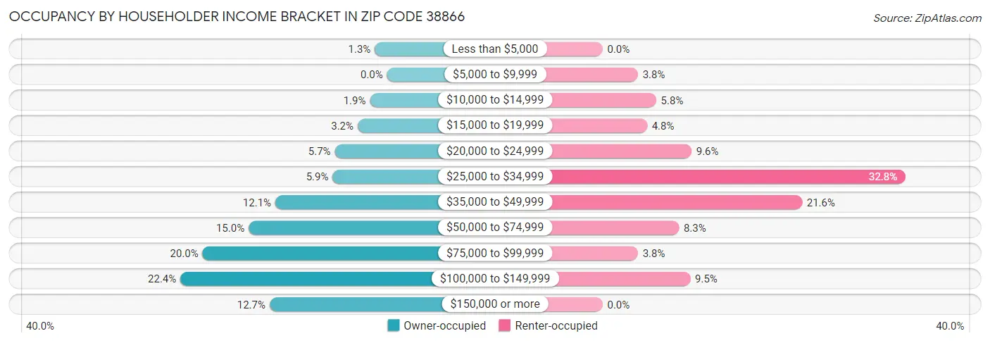 Occupancy by Householder Income Bracket in Zip Code 38866