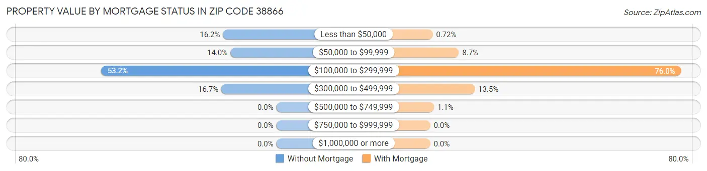 Property Value by Mortgage Status in Zip Code 38866