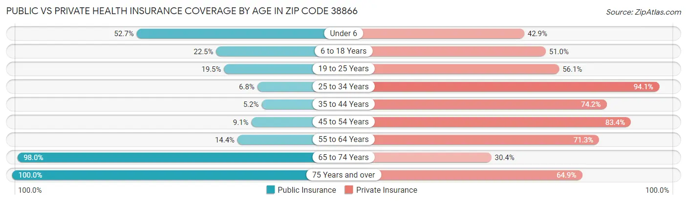Public vs Private Health Insurance Coverage by Age in Zip Code 38866
