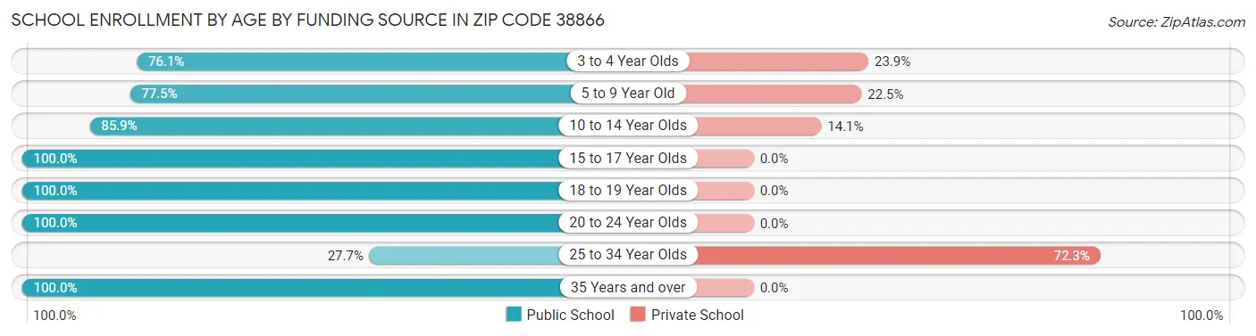 School Enrollment by Age by Funding Source in Zip Code 38866
