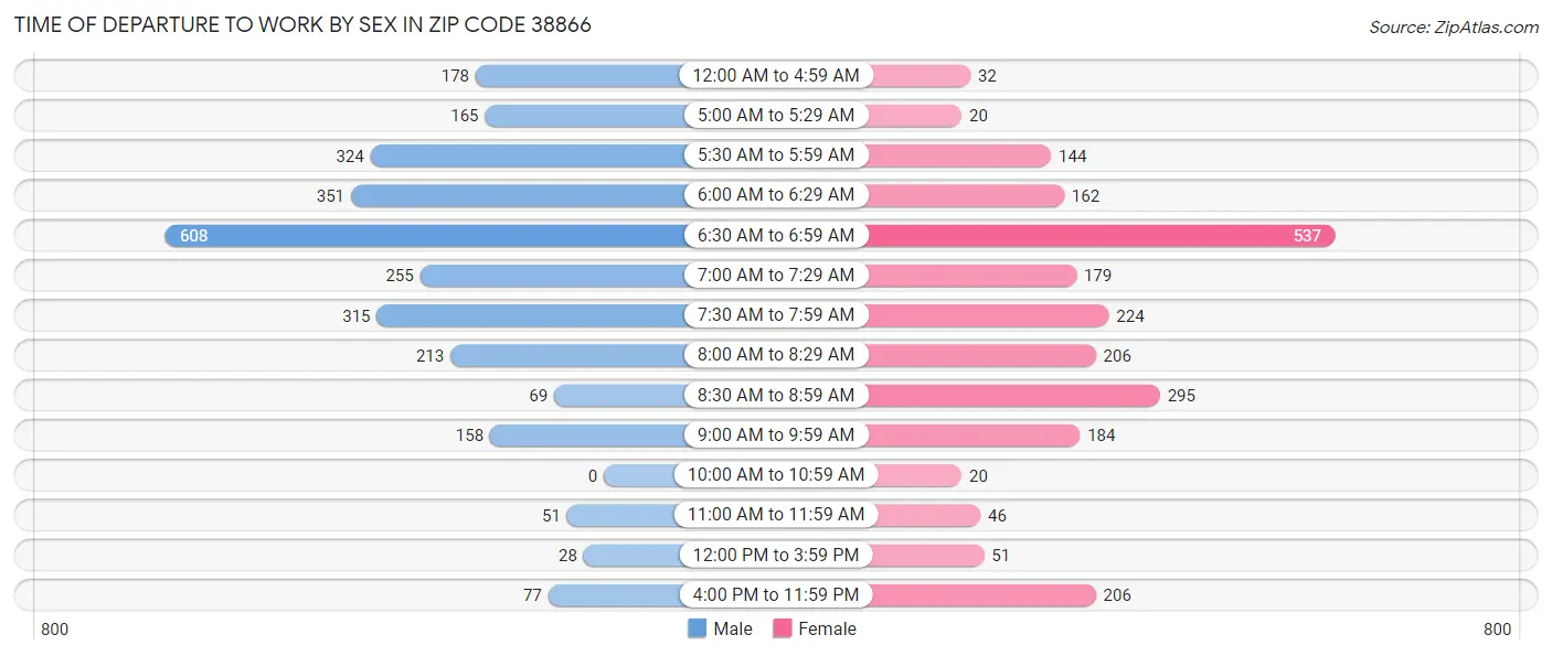 Time of Departure to Work by Sex in Zip Code 38866