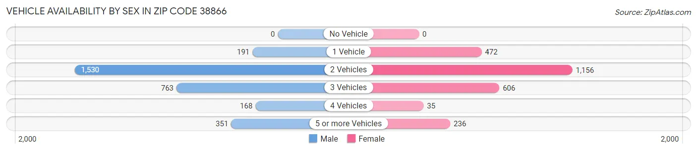 Vehicle Availability by Sex in Zip Code 38866
