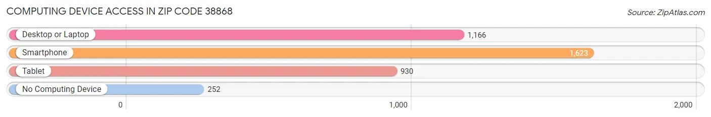 Computing Device Access in Zip Code 38868