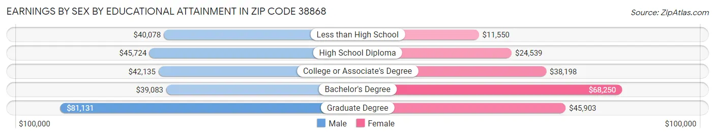 Earnings by Sex by Educational Attainment in Zip Code 38868