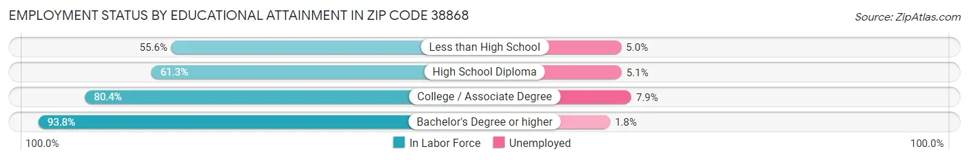 Employment Status by Educational Attainment in Zip Code 38868