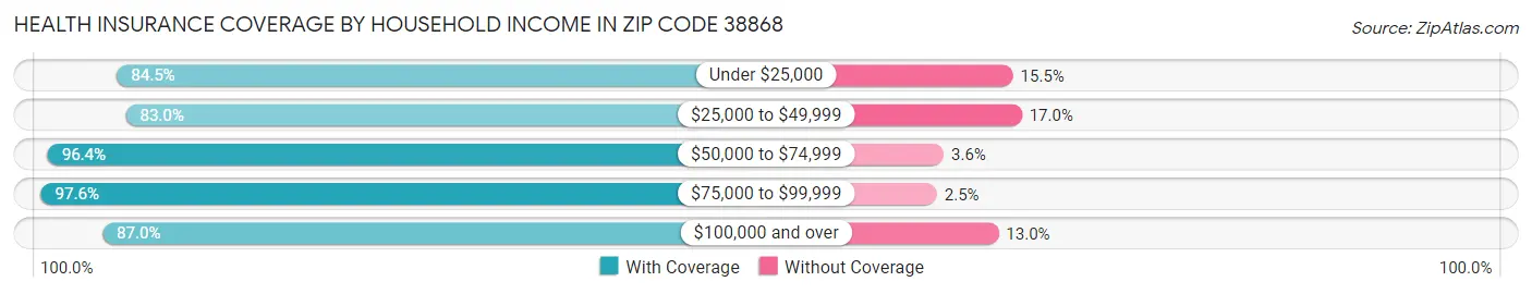 Health Insurance Coverage by Household Income in Zip Code 38868