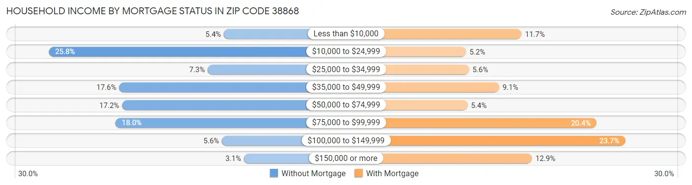 Household Income by Mortgage Status in Zip Code 38868
