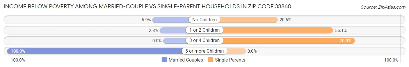 Income Below Poverty Among Married-Couple vs Single-Parent Households in Zip Code 38868