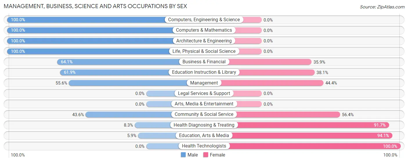 Management, Business, Science and Arts Occupations by Sex in Zip Code 38868