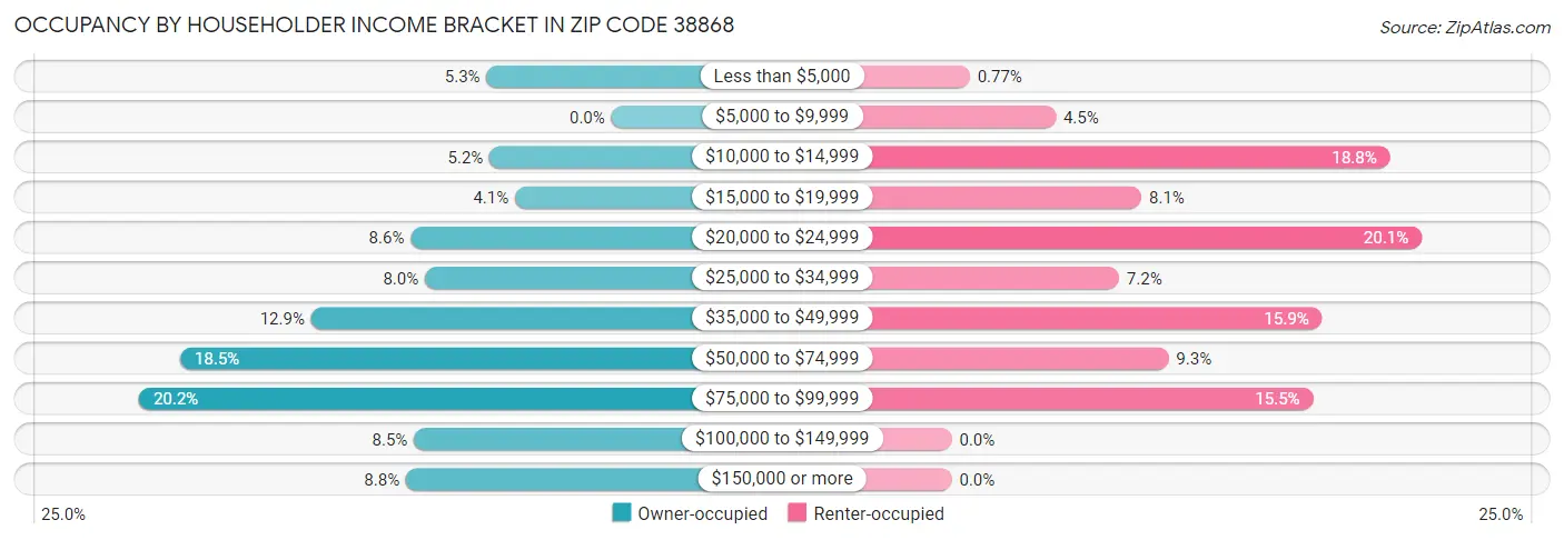Occupancy by Householder Income Bracket in Zip Code 38868