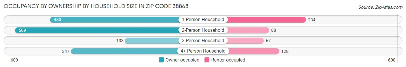 Occupancy by Ownership by Household Size in Zip Code 38868
