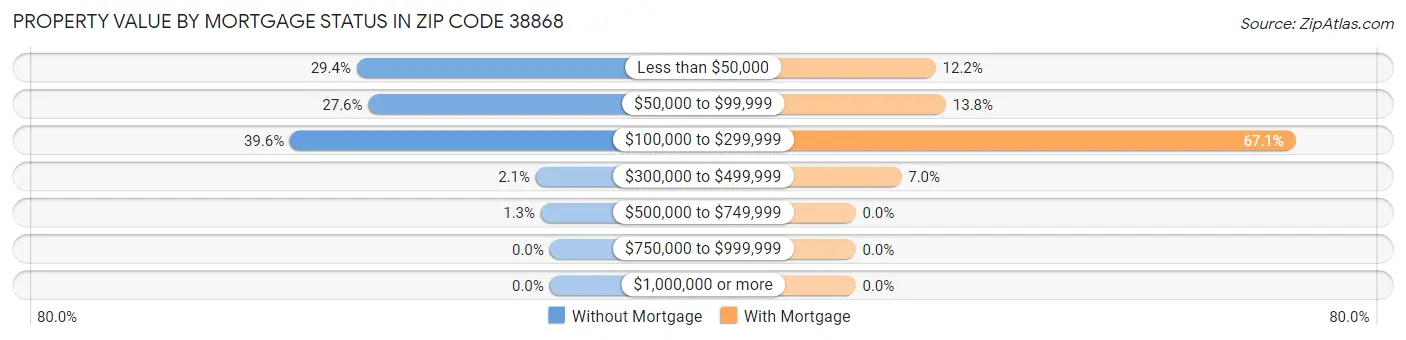 Property Value by Mortgage Status in Zip Code 38868