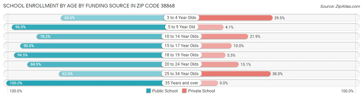 School Enrollment by Age by Funding Source in Zip Code 38868