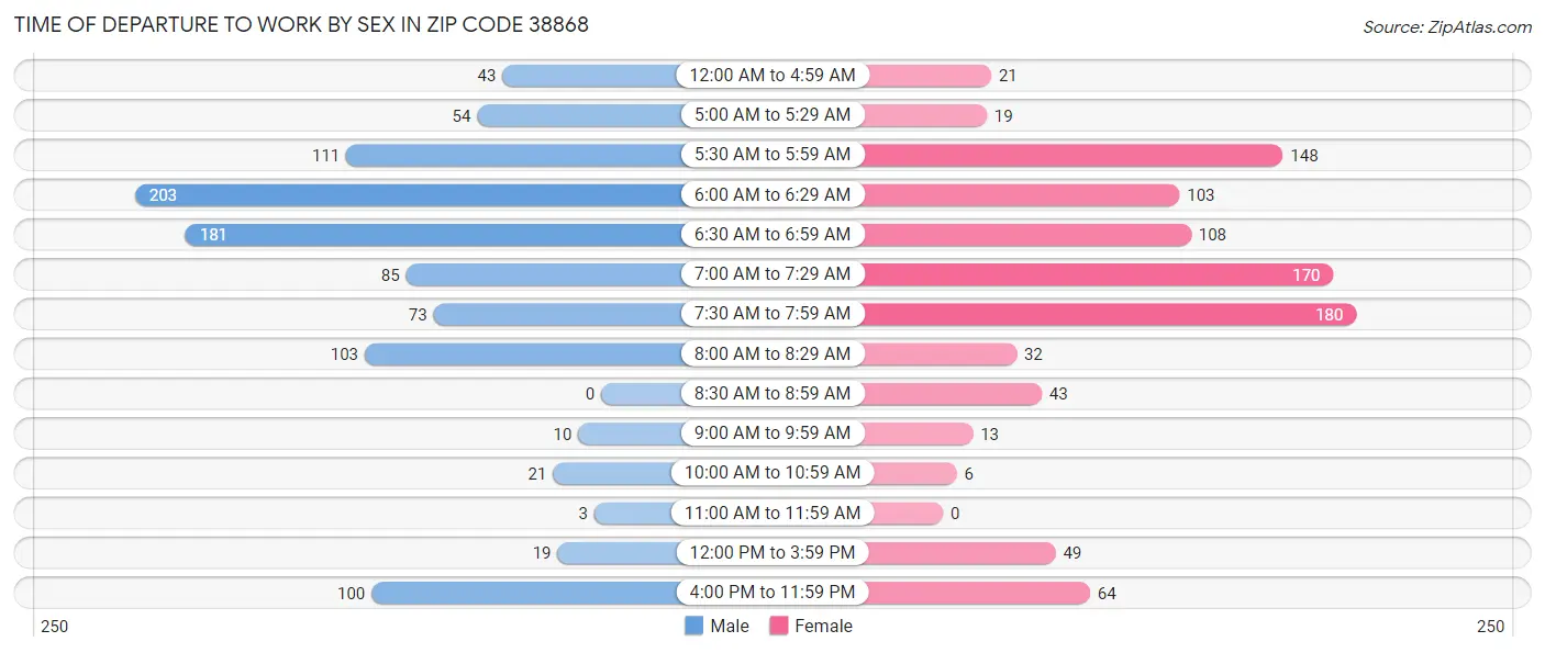 Time of Departure to Work by Sex in Zip Code 38868