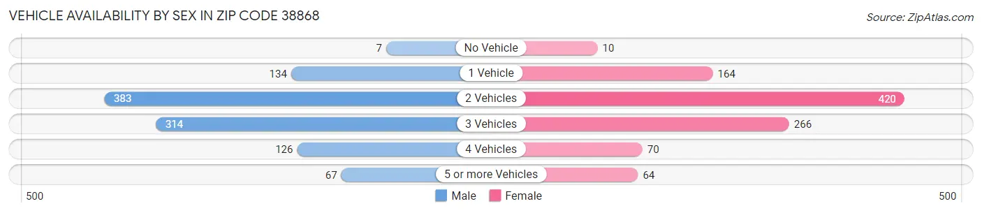 Vehicle Availability by Sex in Zip Code 38868