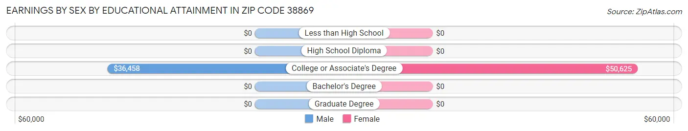 Earnings by Sex by Educational Attainment in Zip Code 38869