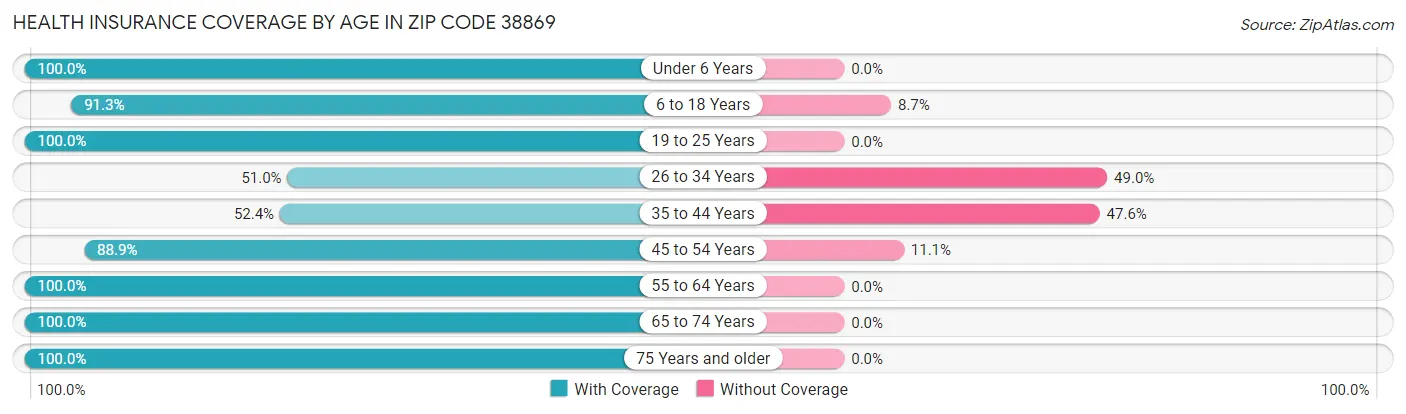 Health Insurance Coverage by Age in Zip Code 38869