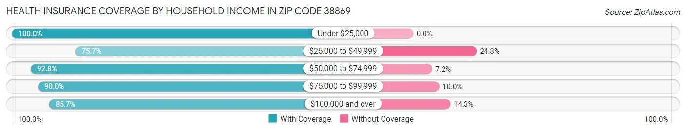 Health Insurance Coverage by Household Income in Zip Code 38869
