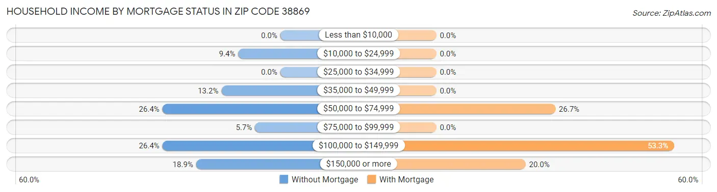 Household Income by Mortgage Status in Zip Code 38869