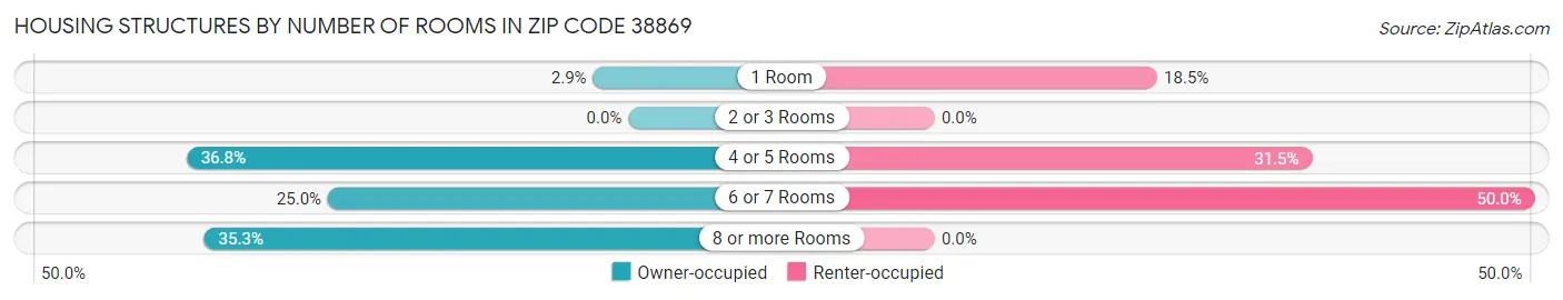 Housing Structures by Number of Rooms in Zip Code 38869