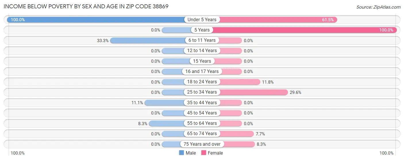 Income Below Poverty by Sex and Age in Zip Code 38869