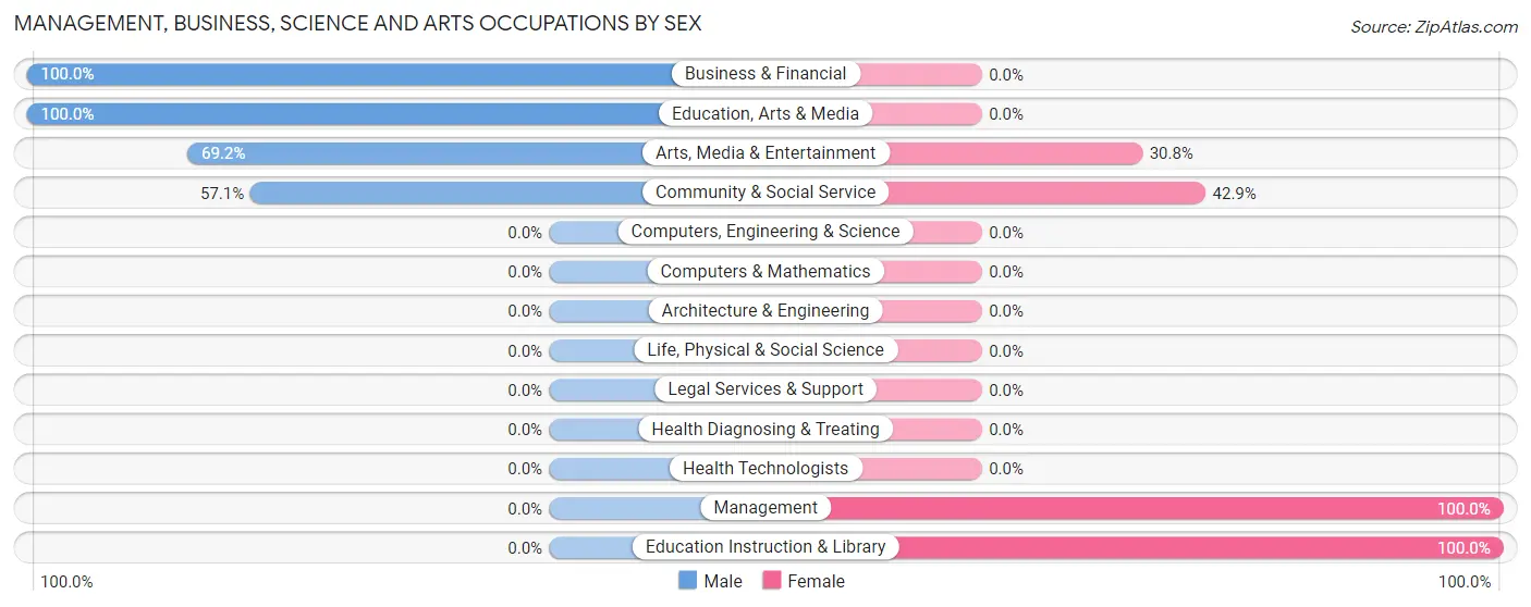 Management, Business, Science and Arts Occupations by Sex in Zip Code 38869