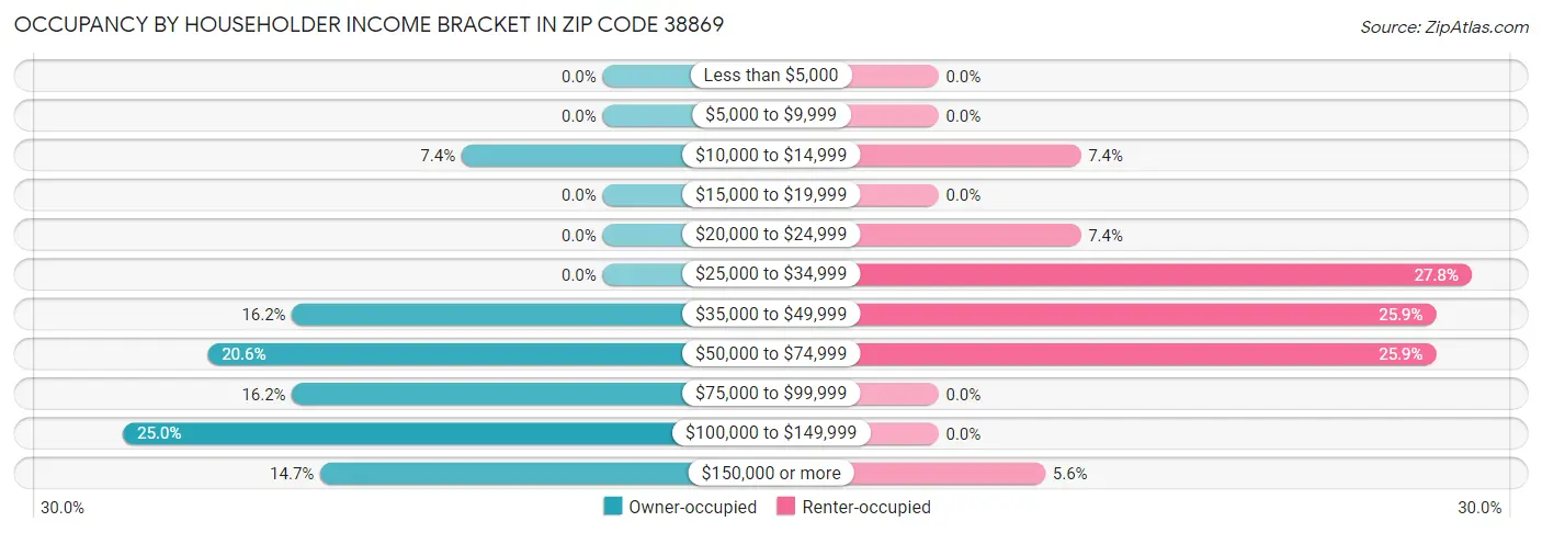 Occupancy by Householder Income Bracket in Zip Code 38869