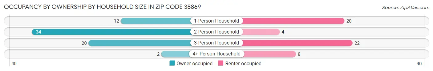 Occupancy by Ownership by Household Size in Zip Code 38869