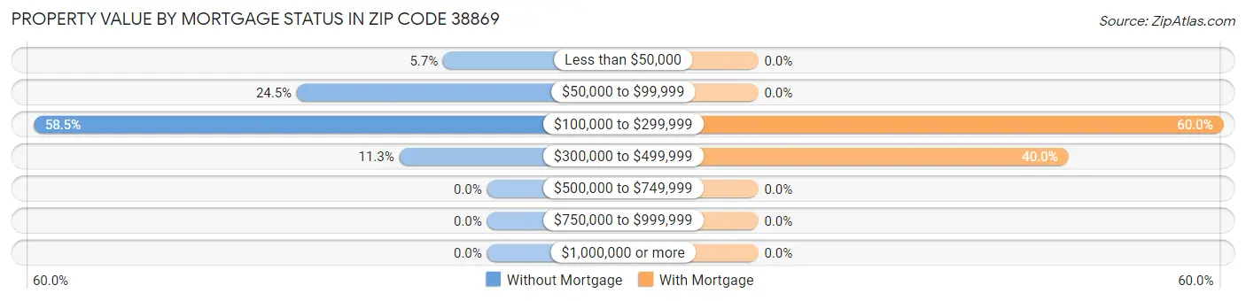 Property Value by Mortgage Status in Zip Code 38869