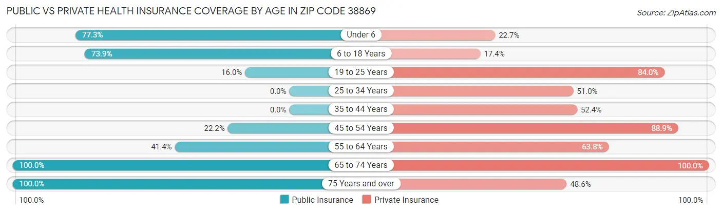 Public vs Private Health Insurance Coverage by Age in Zip Code 38869