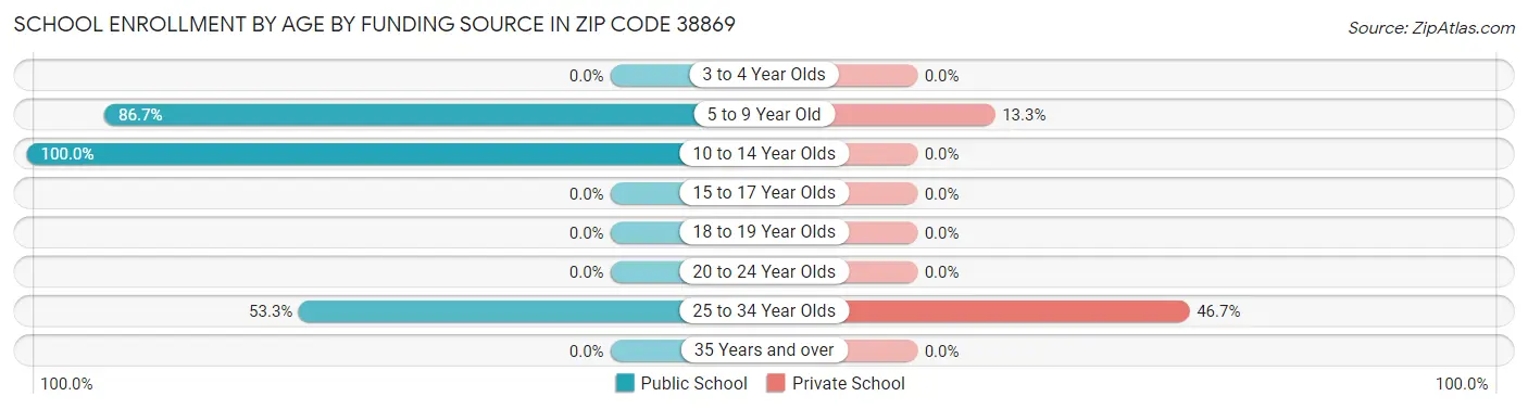 School Enrollment by Age by Funding Source in Zip Code 38869