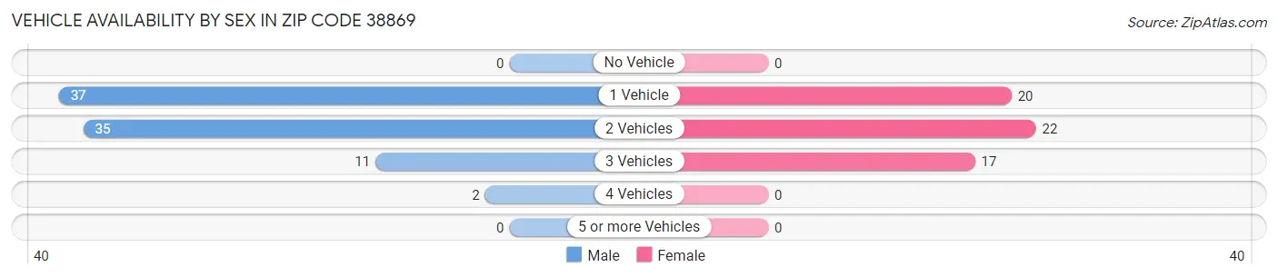 Vehicle Availability by Sex in Zip Code 38869