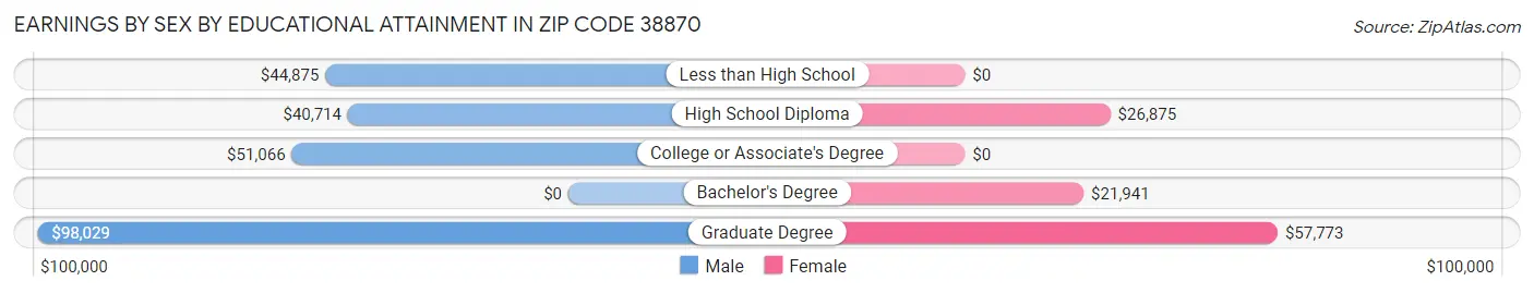 Earnings by Sex by Educational Attainment in Zip Code 38870