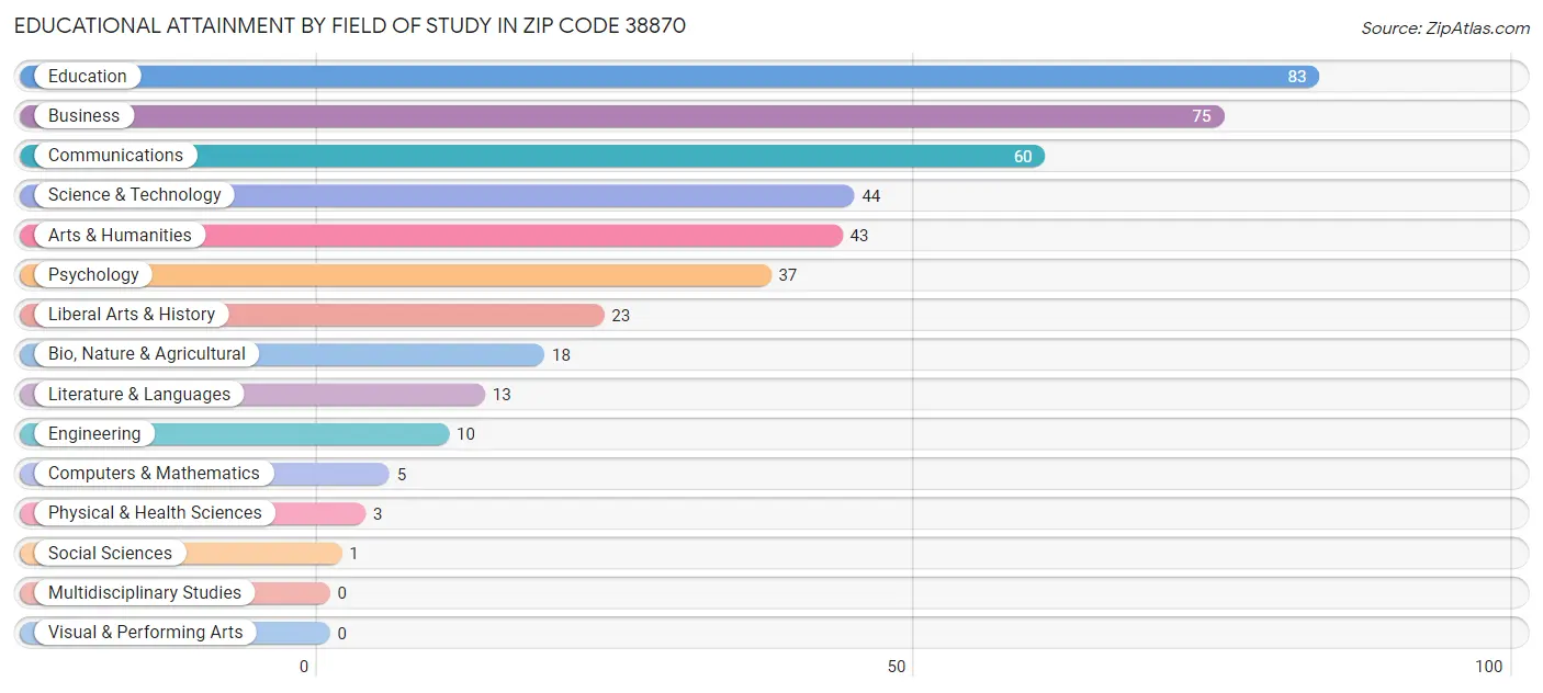 Educational Attainment by Field of Study in Zip Code 38870