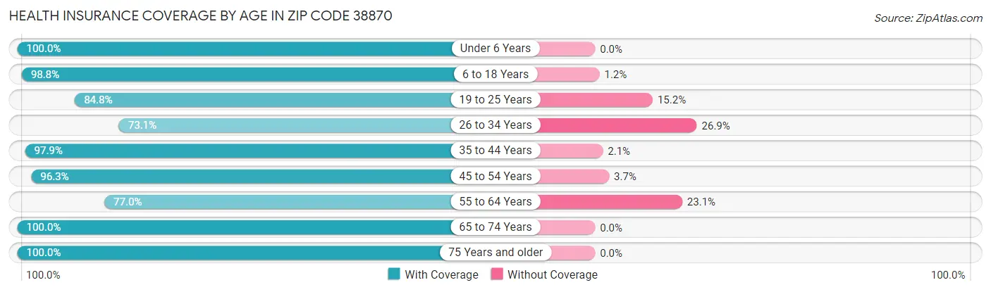 Health Insurance Coverage by Age in Zip Code 38870