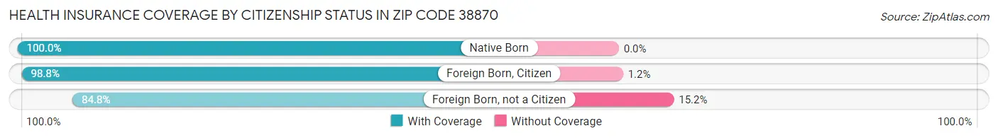 Health Insurance Coverage by Citizenship Status in Zip Code 38870