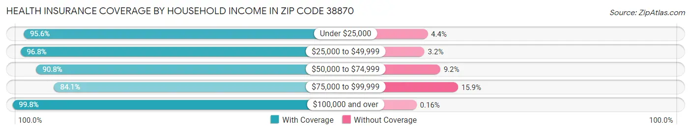 Health Insurance Coverage by Household Income in Zip Code 38870