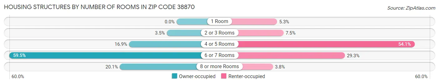 Housing Structures by Number of Rooms in Zip Code 38870