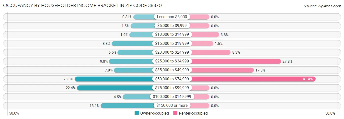 Occupancy by Householder Income Bracket in Zip Code 38870