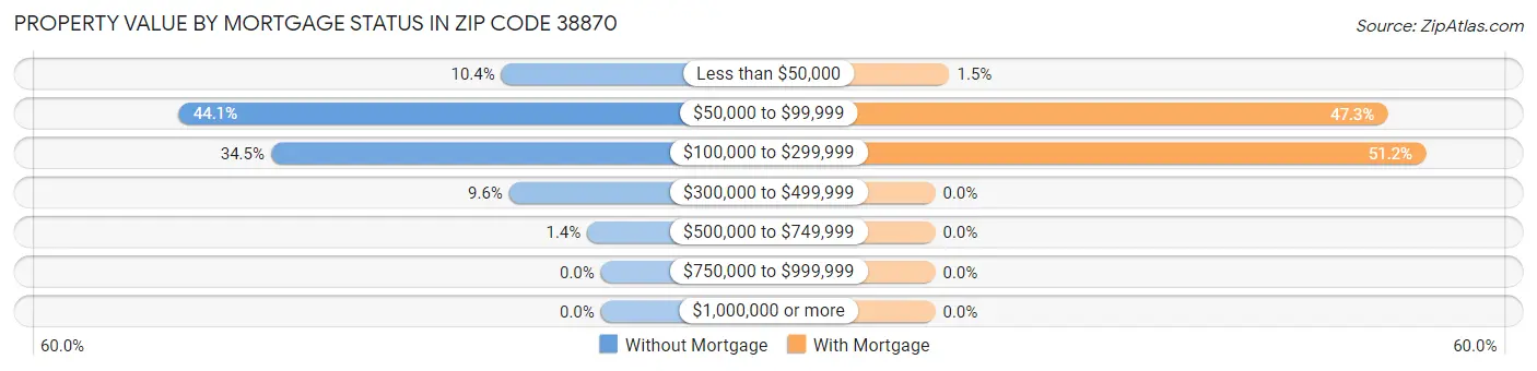 Property Value by Mortgage Status in Zip Code 38870